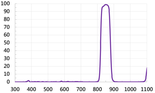 Bandpass 850-4-A+B  |光學鍍膜|Bandpass Filter