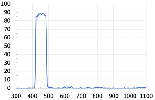 Bandpass 470  |光學鍍膜|Bandpass Filter