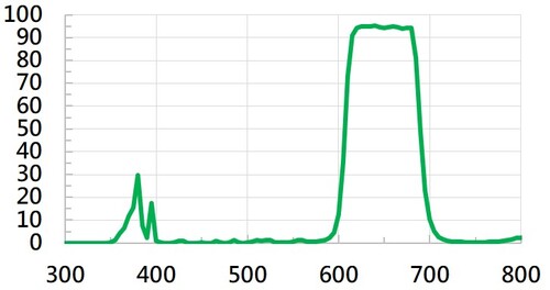 Bandpass 650  |光學鍍膜|Bandpass Filter