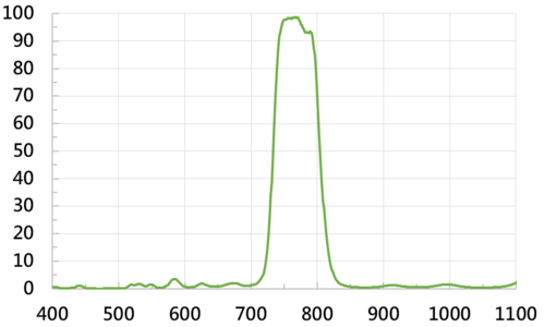 Bandpass 765+AR  |光學鍍膜|Bandpass Filter