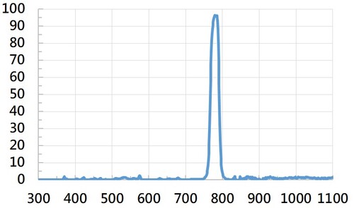 Bandpass 780  |光學鍍膜|Bandpass Filter