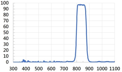 Bandpass 850+AR  |光學鍍膜|Bandpass Filter