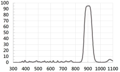 Bandpass 905  |光學鍍膜|Bandpass Filter