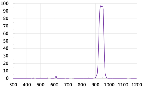 Bandpass 940-4  |光學鍍膜|Bandpass Filter