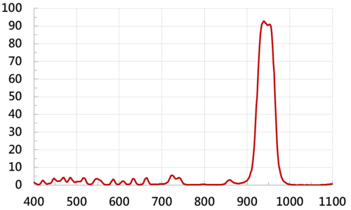 Bandpass 940-DW  |光學鍍膜|Bandpass Filter