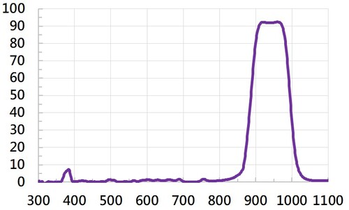 Bandpass 940  |光學鍍膜|Bandpass Filter