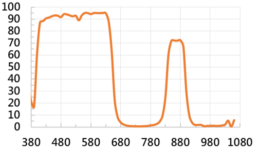 Day & Night filter 70%  |光學鍍膜|Day&Night Filter