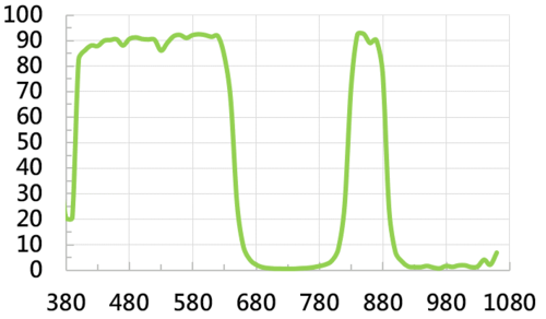 Day & Night filter 90%  |光學鍍膜|Day&Night Filter