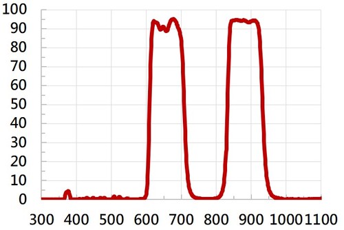 Double Bandpass    |光學鍍膜|Bandpass Filter