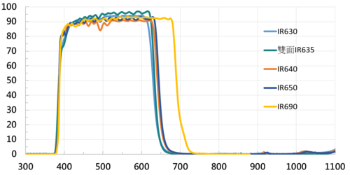 IR-CUT FILTER 紅外截止濾光片 IRカットフィルター  |光學鍍膜|IR Cut Filter