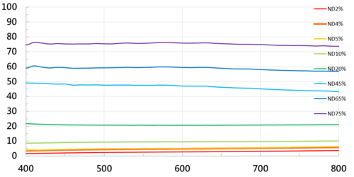 Neutral Density Filters 衰減鏡  NDフィルター  |光學鍍膜|Neutral Density fliter