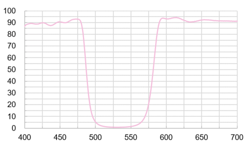 Notch Filters M32815  |光學鍍膜|Long/Short Pass Filter