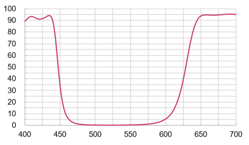 Notch Filters M4905  |光學鍍膜|Long/Short Pass Filter