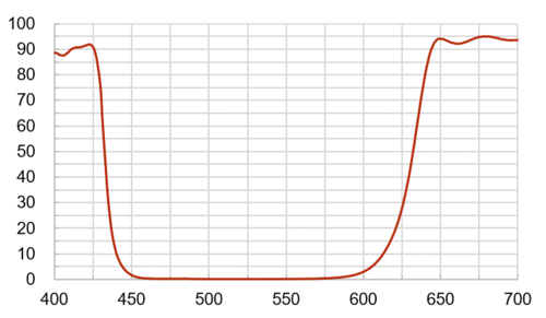 Notch Filters M79502  |光學鍍膜|Long/Short Pass Filter