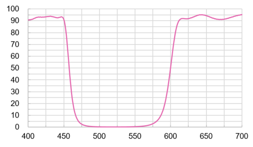 Notch Filters M79508  |光學鍍膜|Long/Short Pass Filter