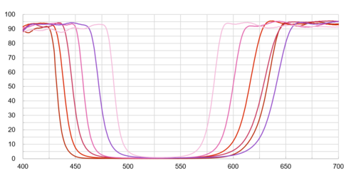 Notch Filter Series  |光學鍍膜|Long/Short Pass Filter