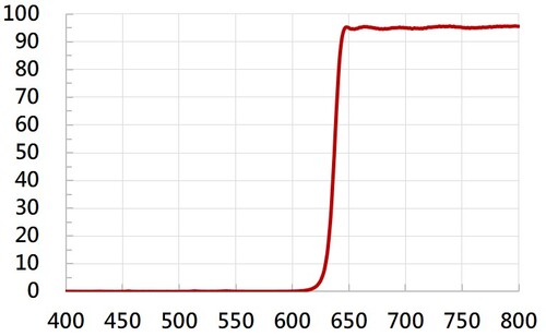 Long Pass Filter R15  |光學鍍膜|Long/Short Pass Filter