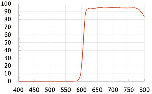 Long Pass Filter R2918  |光學鍍膜|Long/Short Pass Filter