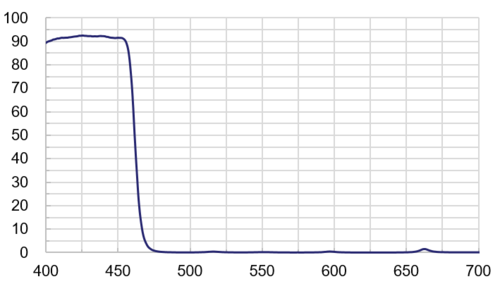 Short Pass Filter B18103  |光學鍍膜|Long/Short Pass Filter