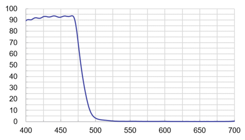 Short Pass Filter B71305  |光學鍍膜|Long/Short Pass Filter