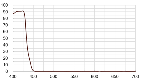 Short Pass Filter BH-S20  |光學鍍膜|Long/Short Pass Filter