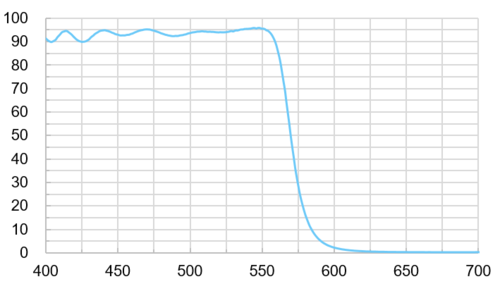 Short Pass Filter C11514  |光學鍍膜|Long/Short Pass Filter