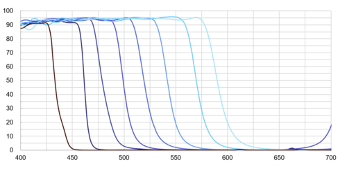 Short Pass Filter Series  |光學鍍膜|Long/Short Pass Filter