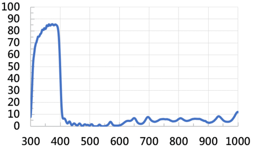 UV-8  |光學鍍膜|UV pass filter