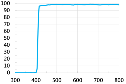 UV Cut Filter 410  |光學鍍膜|UV Cut Filter