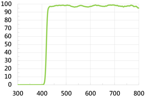 UV Cut Filter 420  |光學鍍膜|UV Cut Filter