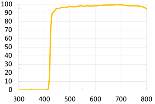 UV Cut Filter 425  |光學鍍膜|UV Cut Filter