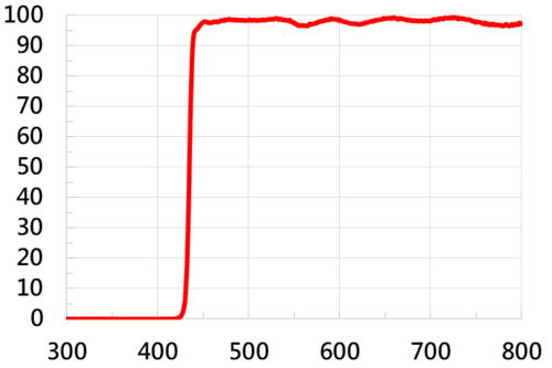 UV Cut Filter 437  |光學鍍膜|UV Cut Filter