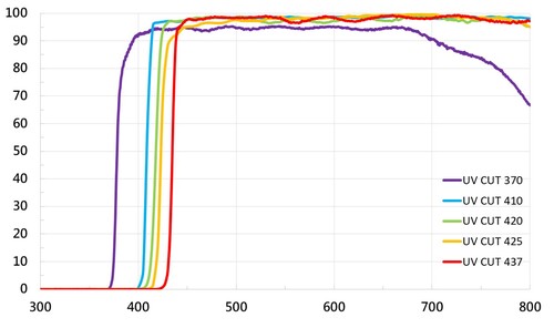 UV-Cut Filter產品圖