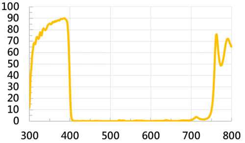 UV-PASS-4  |光學鍍膜|UV pass filter