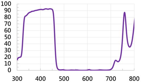 UV-PASS-5  |光學鍍膜|UV pass filter