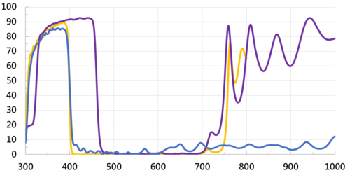 UV-PASS  |光學鍍膜|UV pass filter