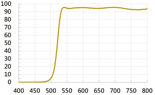 Long Pass Filter Y76704  |光學鍍膜|Long/Short Pass Filter