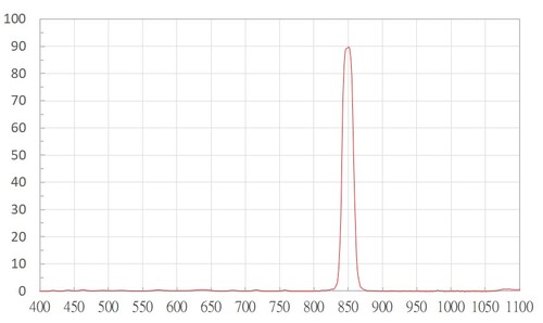 Bandpass 850-A+B-1  |光學鍍膜|Bandpass Filter