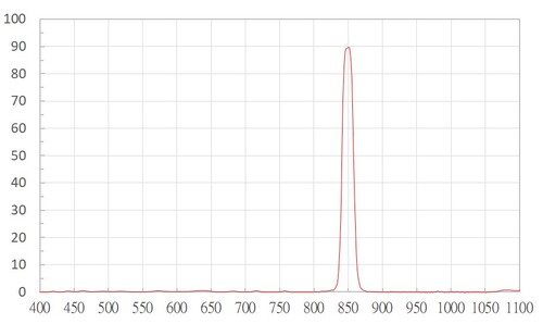 Bandpass 850-A+B-1  |光學鍍膜|Bandpass Filter