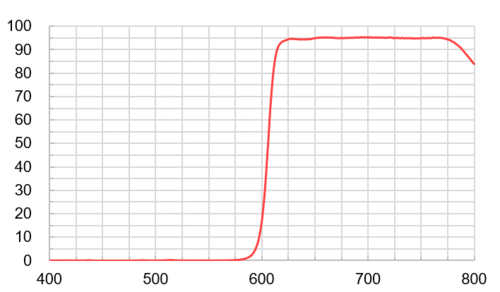 Long Pass Filter T-R 605  |光學鍍膜|Long/Short Pass Filter